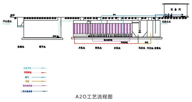 生活污水處理設(shè)備采用的處理技術(shù)