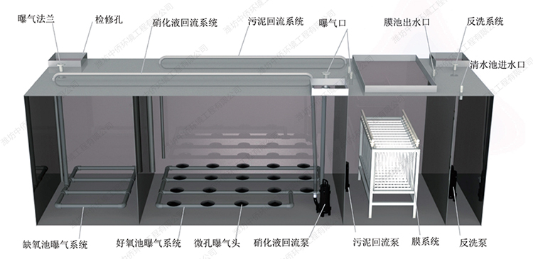 一體化生活污水處理設備原理